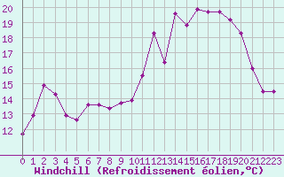 Courbe du refroidissement olien pour Lannion (22)