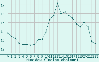 Courbe de l'humidex pour Cannes (06)