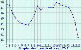 Courbe de tempratures pour Rouen (76)