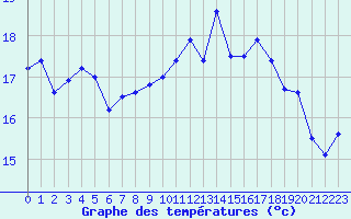 Courbe de tempratures pour Ile de Batz (29)