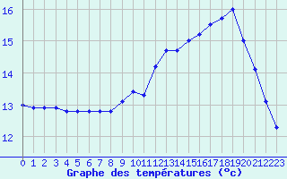 Courbe de tempratures pour Ouessant (29)