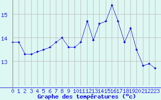 Courbe de tempratures pour Biscarrosse (40)