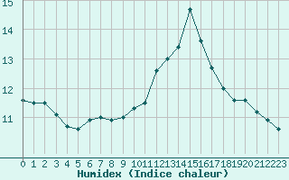 Courbe de l'humidex pour Gourdon (46)