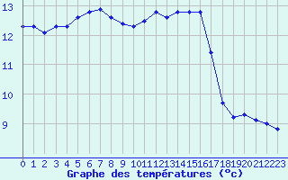 Courbe de tempratures pour Trelly (50)