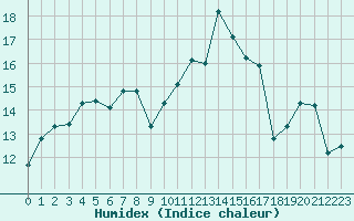 Courbe de l'humidex pour Angers-Beaucouz (49)