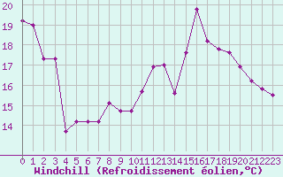 Courbe du refroidissement olien pour Nevers (58)