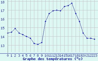 Courbe de tempratures pour Orschwiller (67)