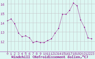 Courbe du refroidissement olien pour Berson (33)