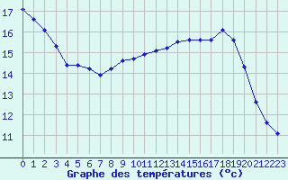 Courbe de tempratures pour Kernascleden (56)