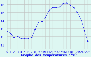 Courbe de tempratures pour Sausseuzemare-en-Caux (76)