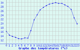 Courbe de tempratures pour Tarbes (65)