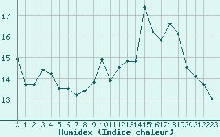 Courbe de l'humidex pour Ile Rousse (2B)