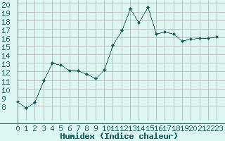 Courbe de l'humidex pour Brest (29)