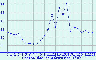 Courbe de tempratures pour Landser (68)