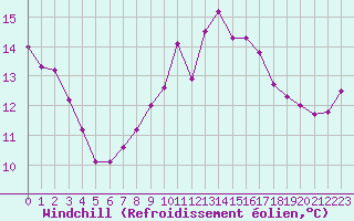 Courbe du refroidissement olien pour Cambrai / Epinoy (62)