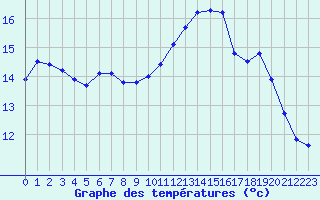 Courbe de tempratures pour Kernascleden (56)