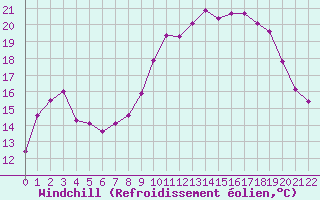 Courbe du refroidissement olien pour Luxeuil (70)