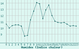 Courbe de l'humidex pour Cap Pertusato (2A)