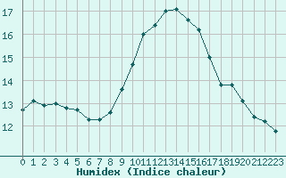 Courbe de l'humidex pour Saint-Brevin (44)