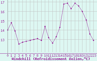 Courbe du refroidissement olien pour Seichamps (54)