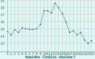 Courbe de l'humidex pour Porquerolles (83)