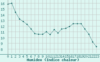 Courbe de l'humidex pour La Poblachuela (Esp)