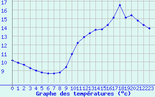 Courbe de tempratures pour Millau (12)