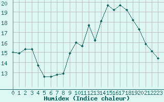 Courbe de l'humidex pour Saint-Igneuc (22)