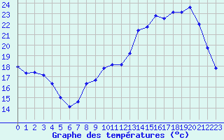 Courbe de tempratures pour Saint-Dizier (52)