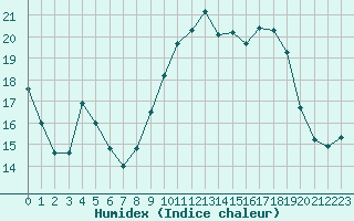 Courbe de l'humidex pour Nmes - Garons (30)