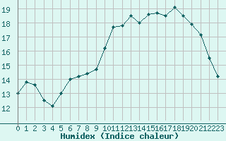 Courbe de l'humidex pour Creil (60)