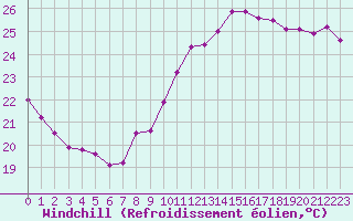Courbe du refroidissement olien pour Cap Bar (66)