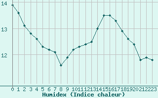 Courbe de l'humidex pour Romorantin (41)