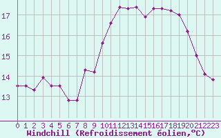 Courbe du refroidissement olien pour Saint-Nazaire (44)