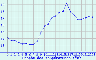 Courbe de tempratures pour Dieppe (76)