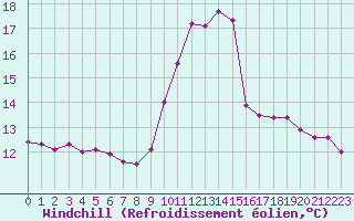 Courbe du refroidissement olien pour Saint-Germain-du-Puch (33)