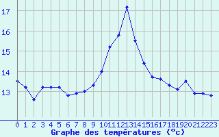 Courbe de tempratures pour Cap de la Hague (50)