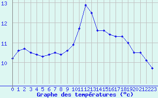 Courbe de tempratures pour Saint-Mdard-d