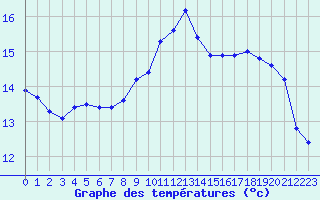 Courbe de tempratures pour Aytr-Plage (17)