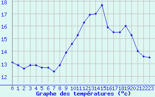 Courbe de tempratures pour Ile Rousse (2B)