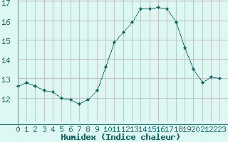 Courbe de l'humidex pour Ouessant (29)