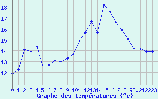 Courbe de tempratures pour Metz (57)