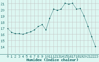 Courbe de l'humidex pour Angers-Beaucouz (49)