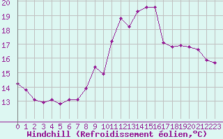 Courbe du refroidissement olien pour Voiron (38)