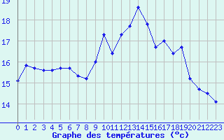 Courbe de tempratures pour Ploudalmezeau (29)