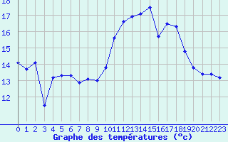 Courbe de tempratures pour Ouessant (29)