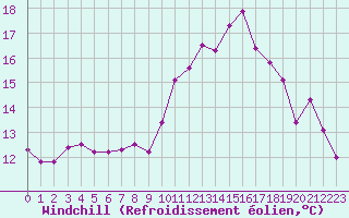 Courbe du refroidissement olien pour La Rochelle - Aerodrome (17)