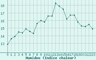 Courbe de l'humidex pour Rochefort Saint-Agnant (17)