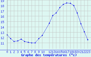 Courbe de tempratures pour Variscourt (02)