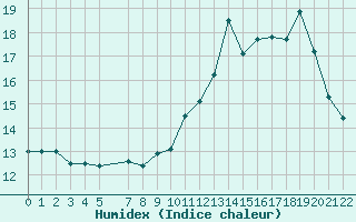 Courbe de l'humidex pour Mont-Saint-Vincent (71)